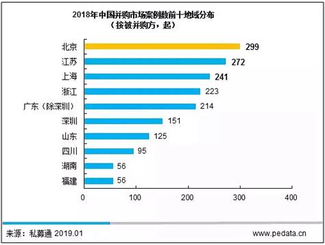 清科年報： 2018年中國併購市場理性調整，政策紅利有望釋放潛在併購整合需求 雪花新闻