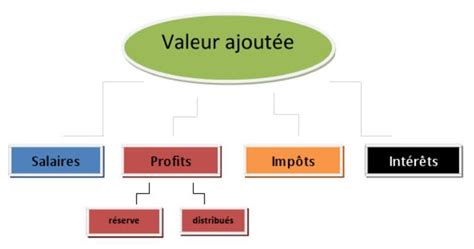 La Valeur Ajout E Cours Fsjes