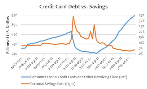 Credit Card Debt Graph