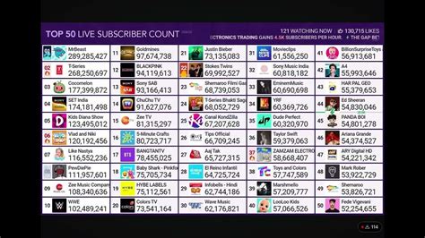 Top 50 Live Sub Count Timelapse Chmdm Youtube