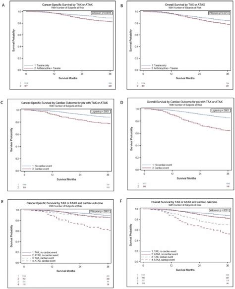 Major Cardiovascular Adverse Events In Older Adults With Early Stage