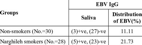 Positive and negative for EBV IgG in narghile smokers and non-smokers ...