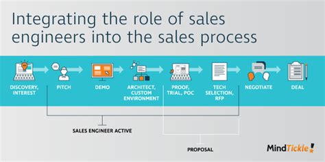 What Is A Sales Engineer Sales Encyclopedia Up Ai