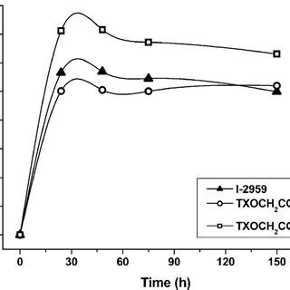 Sem Micrographs For Hydrogels Obtained By Photoinitiation With