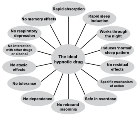 Anxiolytics And Hypnotics Flashcards Quizlet