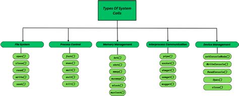 Different Types of System Calls in OS - GeeksforGeeks