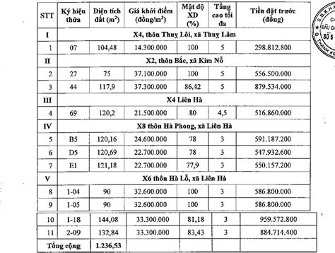 Lịch đấu Giá 11 Thửa đất ở Tại Huyện Đông Anh Khởi điểm Từ 14 3 Triệu