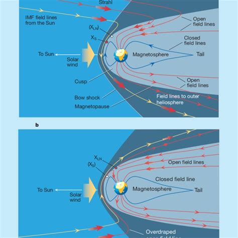 Earth's magnetosphere and the solar wind. a and b show two possible ...