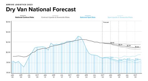 Truckload Freight Forecast Arrive Logistics