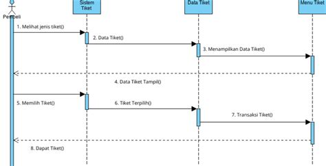 Sequence Diagram Pembelian Tiket Visual Paradigm User Contributed