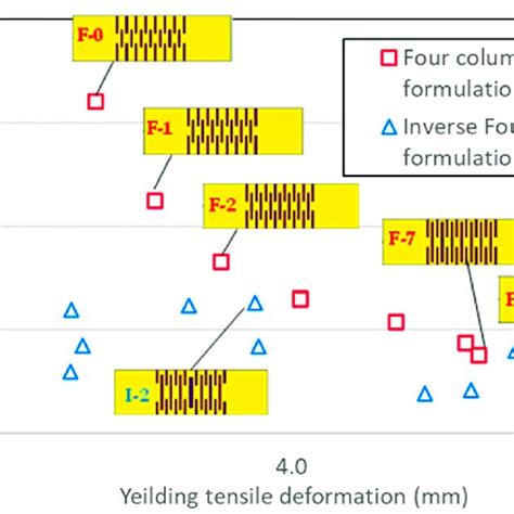 Relationship Between Tensile Yielding Deformation And Tensile Yielding