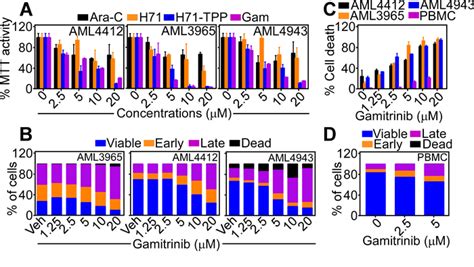 A Mitochondrial Targeted Purine Based Hsp90 Antagonist For Leukemia