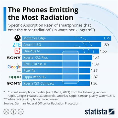 Le Motorola Edge émet le plus de radiations où se situe votre