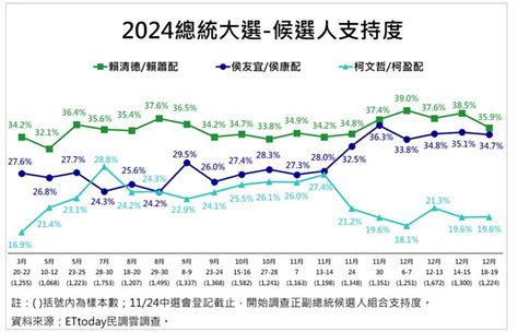 Et民調／「賴蕭配」看好度44 3 第一！領先侯康逾14 柯盈配13 8 墊底 政治 三立新聞網 Setn