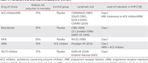 Table From Optimization Of Guideline Directed Medical Treatment For