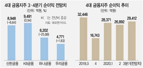 4대 금융 3분기 실적 역대급 대출에 웃겠지만 잠재부실 우려도 서울경제