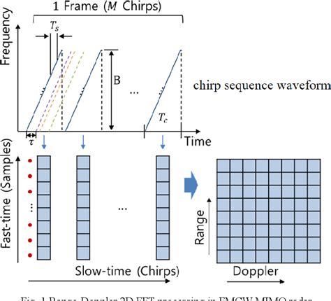 Figure 1 From Doppler Ambiguity Robust DOA Estimation Method Semantic