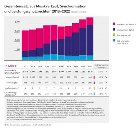 Umsätze der Musikindustrie in Deutschland überspringen erstmals wieder