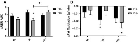 (A) RER AUC and (B) fat oxidation (fat oxidation 60‐min – fasting ...