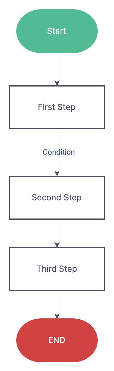 Linear Flowchart