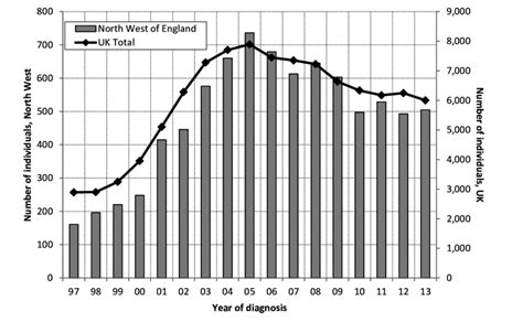 1 Number Of New Hiv Diagnoses In The North West Of England And The Uk