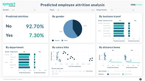 Employee Attrition Management Advanced Analytics By Clearpeaks