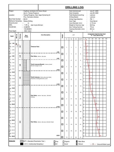 drilling log bore profile core description standard penetration test