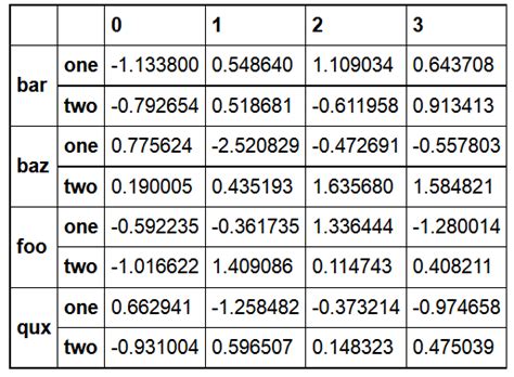 Python Plotting Matplotlib Tables With A Multi Index Stack Overflow