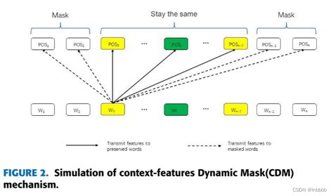 A Local And Global Context Focus Multilinguallearning Model For