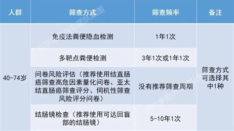 中国10大高发癌症，该从什么时候开始筛查？一文带您了解（下）腾讯新闻