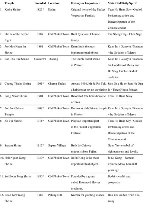 1 The major Chinese (Taoist/Daoist) temples and shrines in Phuket ...