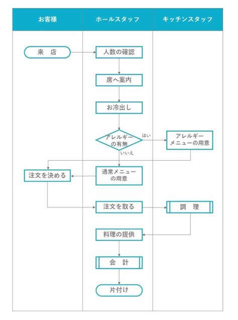 フローチャート（フロー図）とは？書き方と記号の種類を解説