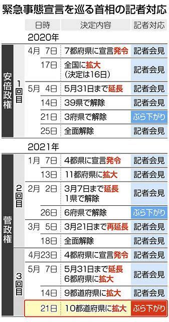 菅首相、私権の制限伴う緊急事態宣言の対象追加でも記者会見せず：東京新聞デジタル