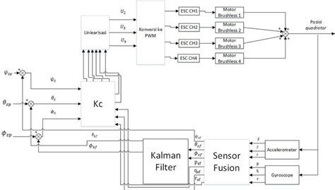 Gambar 4 Diagram Sistem Kendali Pada Sistem Kendali Sistem Menerima