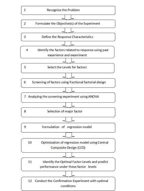 Steps In Response Surface Methodology Rsm Download Scientific Diagram