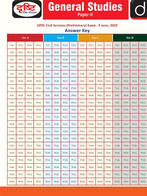 Upsc Csat 2022 Answer Key English 1 Lkeku Vè U çui Andii 1 Pdtp4