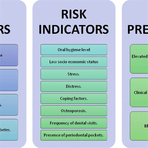 Criteria For Diagnosis Of Periodontitis According To Its Severity Level