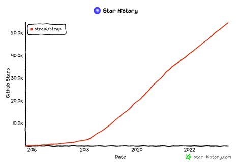 The Story Of Strapi A Stellar Open Source Headless Cms