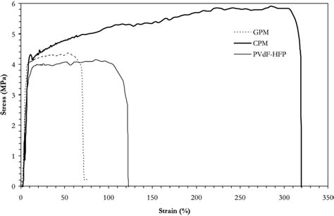 Stress Strain Curves Of A Bare B Gel And C Composite Pvdf Hfp