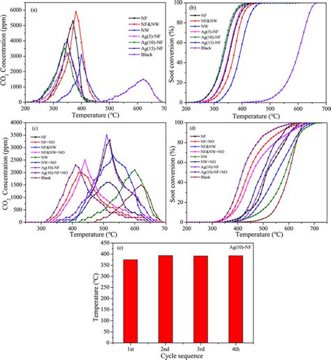 Co Concentration And Total Soot Conversion Of The As Prepared