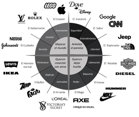 El Branding Y Los Arquetipos De Marca Winners Mastermind