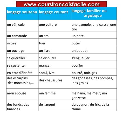 Les Types Des Registres De Langue Familier Courant Soutenu