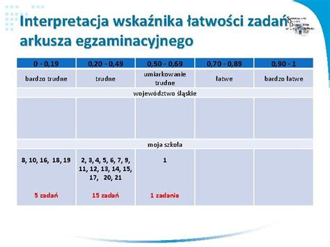 Analiza I Interpretacja Wynikw Egzaminu Smoklasisty Wykorzystanie Wnioskw