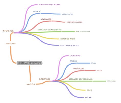 Sistema Operativo Coggle Diagram