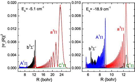 Vibrational Wave Functions Of The Coupled A 3 Π B 3 Σ A 1 Π And C Download Scientific