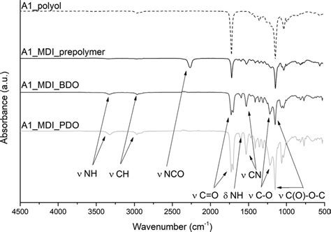 Fourier Transform Infrared Spectroscopy Spectra Of The Selected