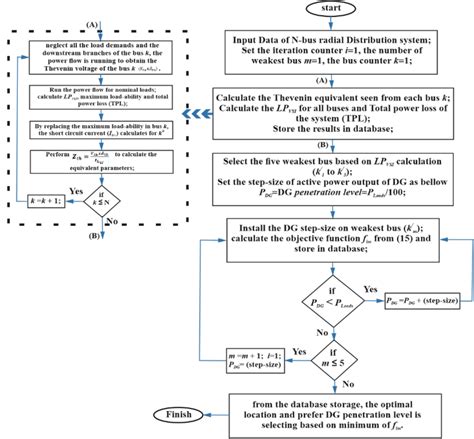 Flowchart Of The Proposed Algorithm Download Scientific Diagram