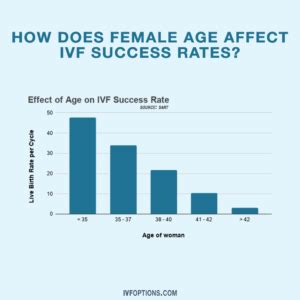 How Does Age Affect Ivf Success Rates Ivf Options