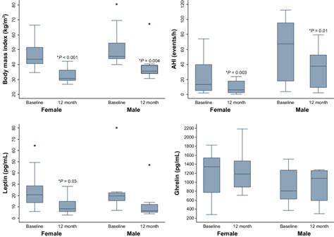 Boxplots Of Body Mass Index Apnea Hypopnea Index And Leptin And