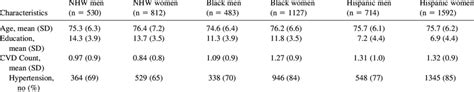 Sample Characteristics Across Sex Gender By Racial Ethnic Group